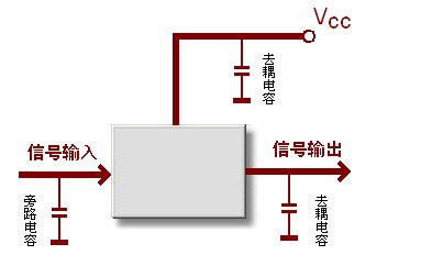 關于去耦電容蓄能作用的理解